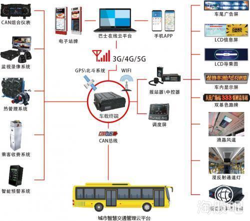 實錘通達電氣 深度合作華為5G物聯網，公交智能測溫系統與區塊鏈技術融合創新